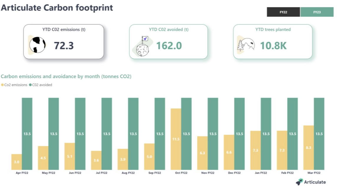 Articulate Carbon Footprint - FY22