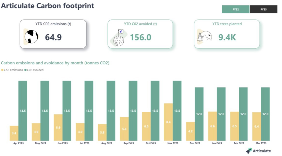 Articulate Carbon Footprint - FY23