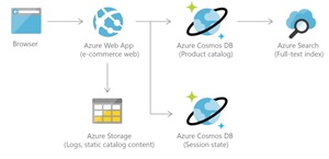 A Product Catalog with Azure Cosmos DB