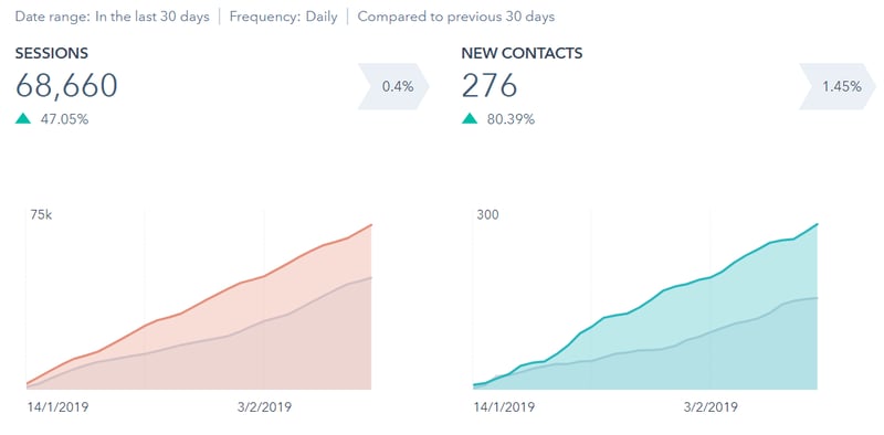 benchmark my blog data analysis for a successful blog Articulate Marketing statistics