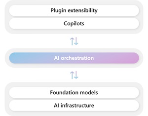 Semantic Kernel in the Copilot Stack