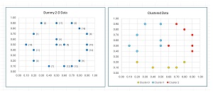 Figure 2: K-Means Demo Data Before and After Clustering