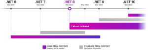 .NET Release Cadence
