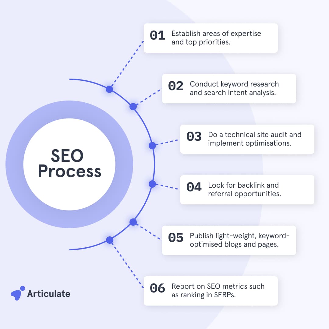 SEO process