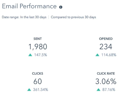 How we increased Turbine's website conversion rate by 67 percent - email performance