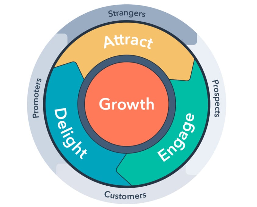 The HubSpot flywheel