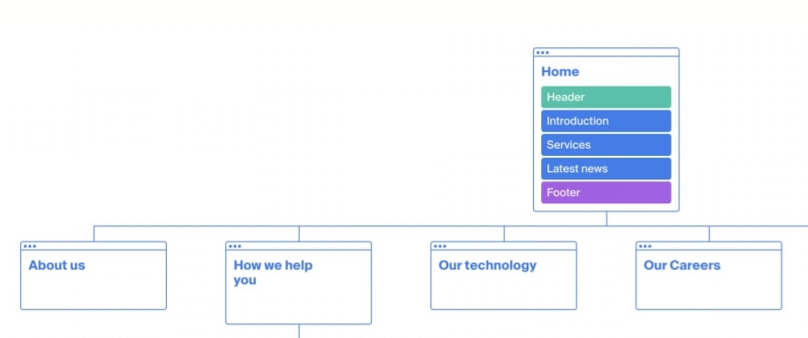 How we build websites at Articulate Marketing - website navigation structure