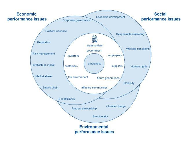 UNIDO diagram about CSR - 3 FAQs about Corporate Social Responsibility and ethical branding