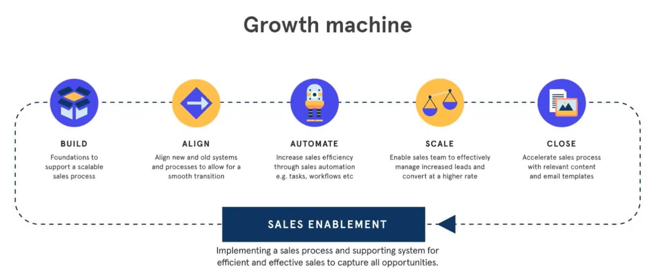 How to accelerate sales in HubSpot - growth machine diagram