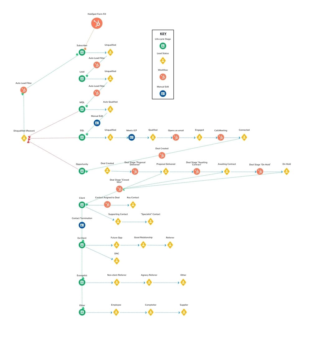 How to accelerate sales in HubSpot - flowchart