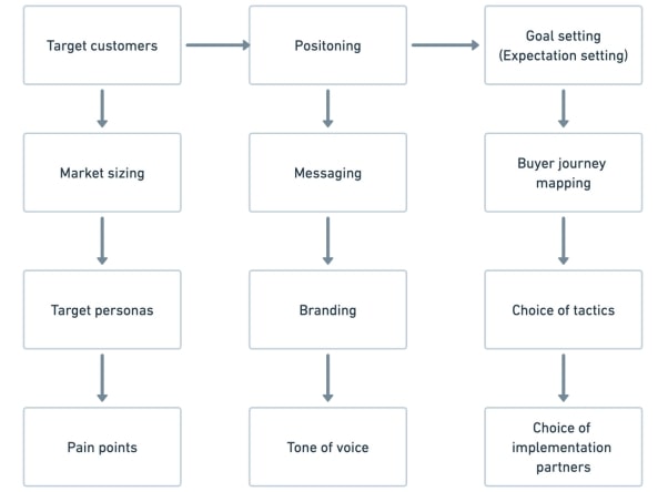 ways to screw up your marketing strategy - missing puzzle pieces diagram showing things like target customer, buyer journey, branding etc.