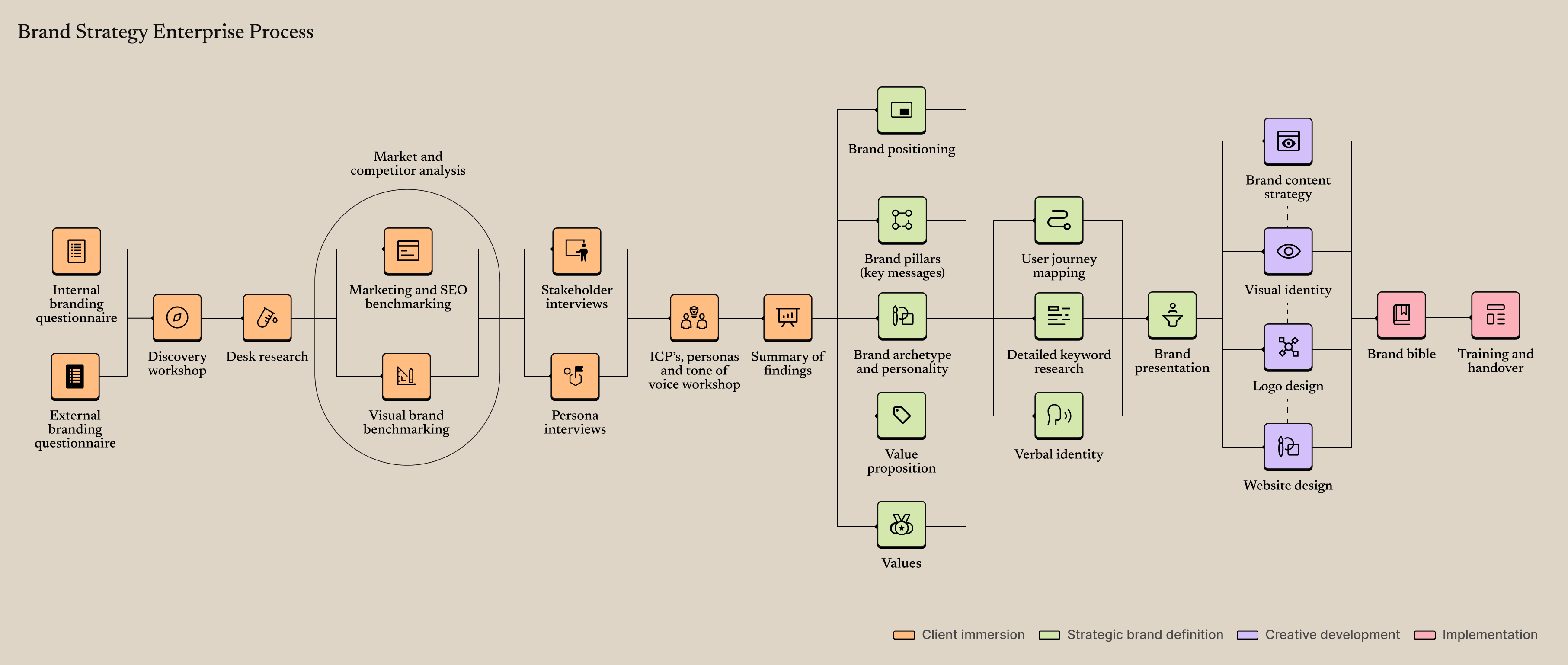 Articulate Brand Strategy Enterprise Process