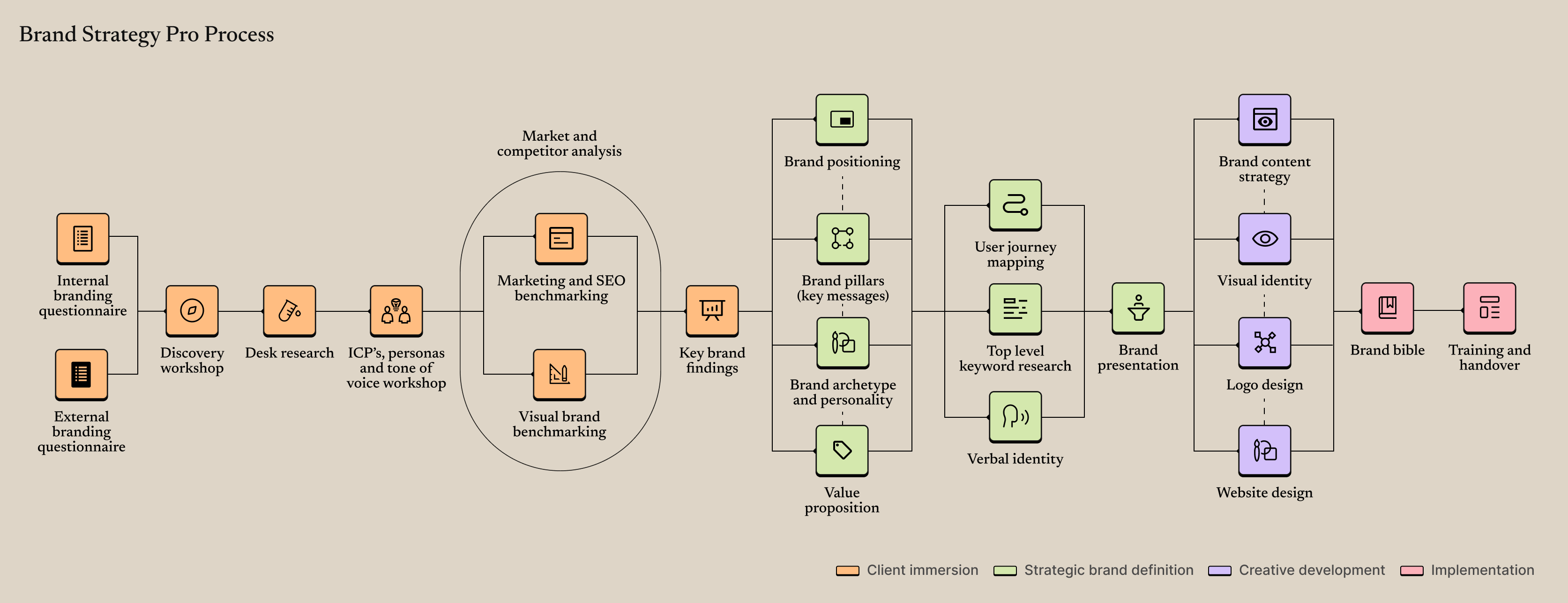 Articulate Brand Strategy Pro Process