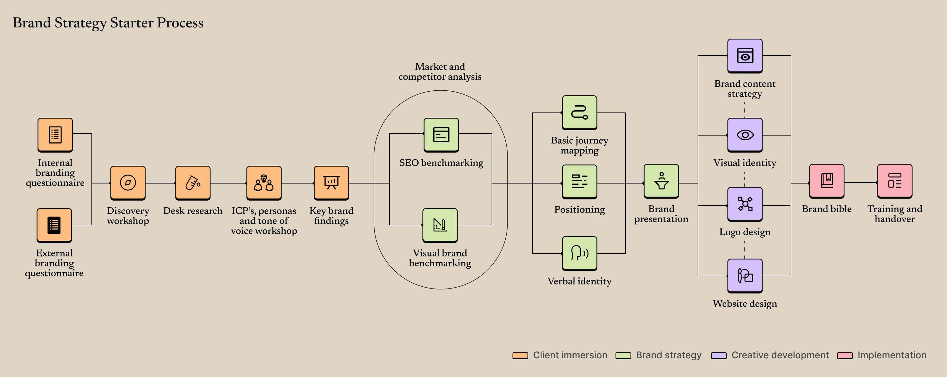 Articulate Brand Strategy Starter Process