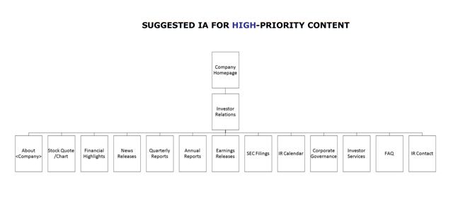 Suggested IA diagram for high priority IR content