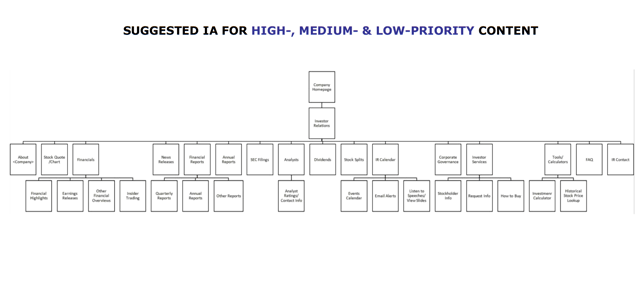 Suggested IA diagram for high, medium and low priority IR content