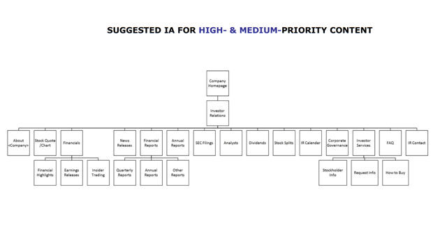 Suggested IA diagram for medium and high priority IR content