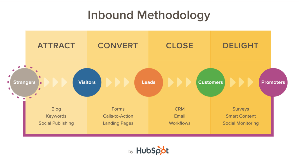 hubspot-inbound-marketing