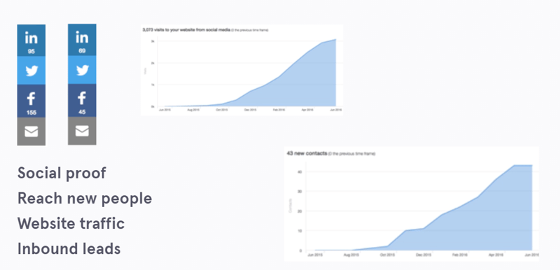 LinkedIn social selling profile 2 - graphs showing increase in traffic from social media