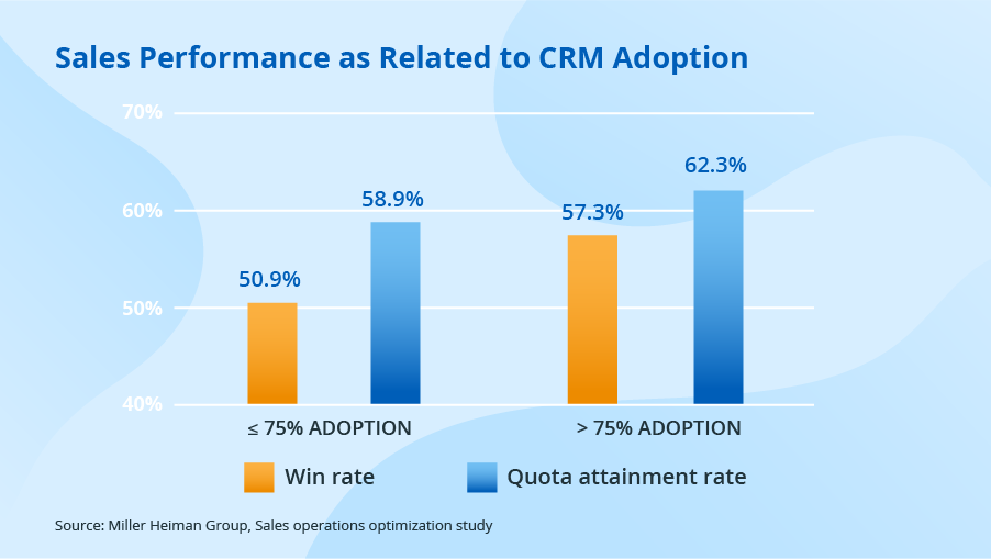 CRM adoption