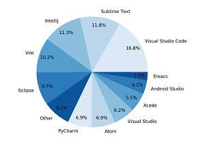 Editor Usage Rates