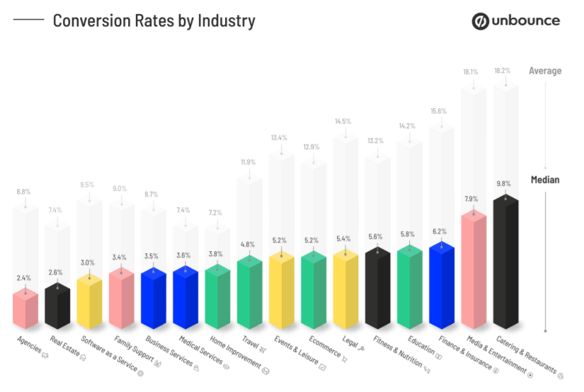 Unbounce conversion rates-min