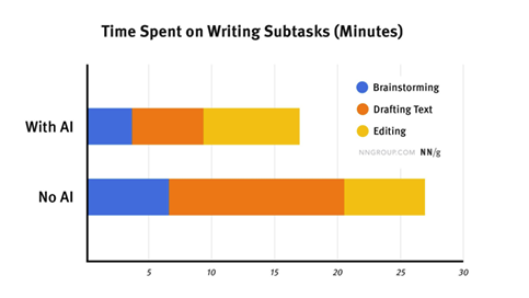 NN group graph of AI usage for writing