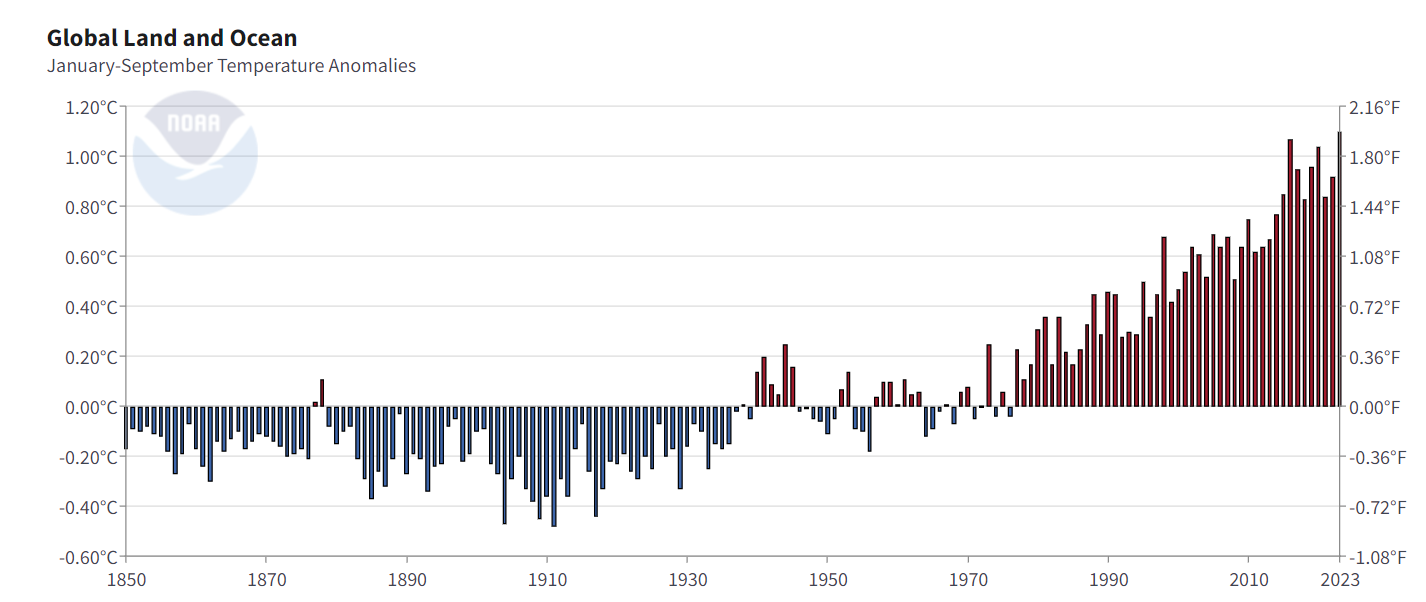 global warming chart