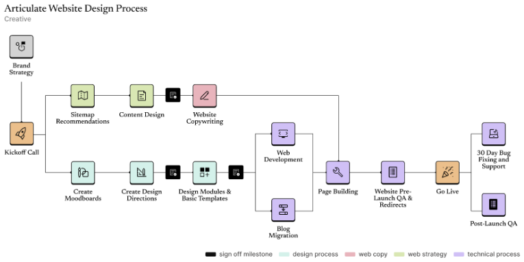 Articulate website design process