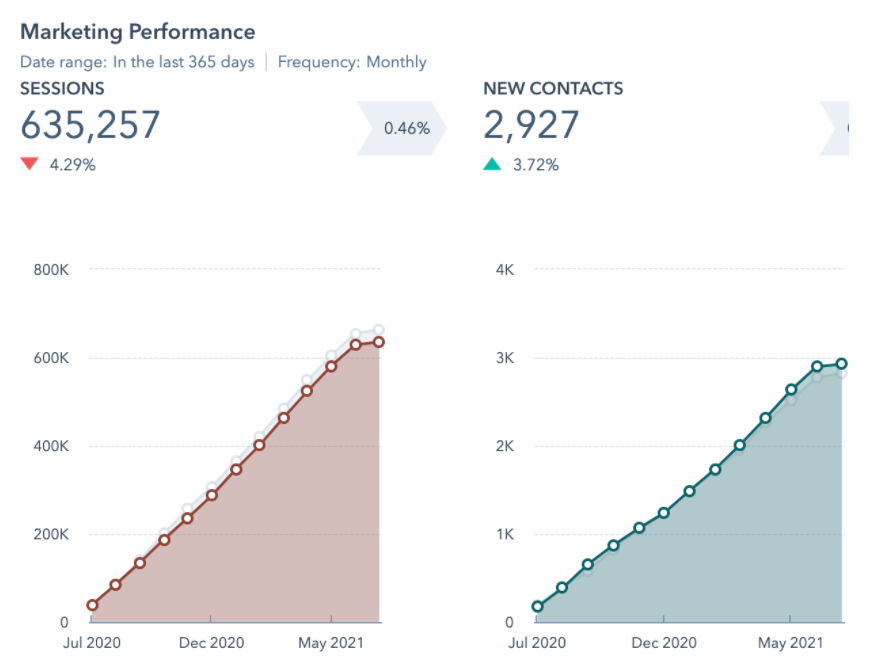 Why your contact page doesn't generate any actual contacts - Articulate data