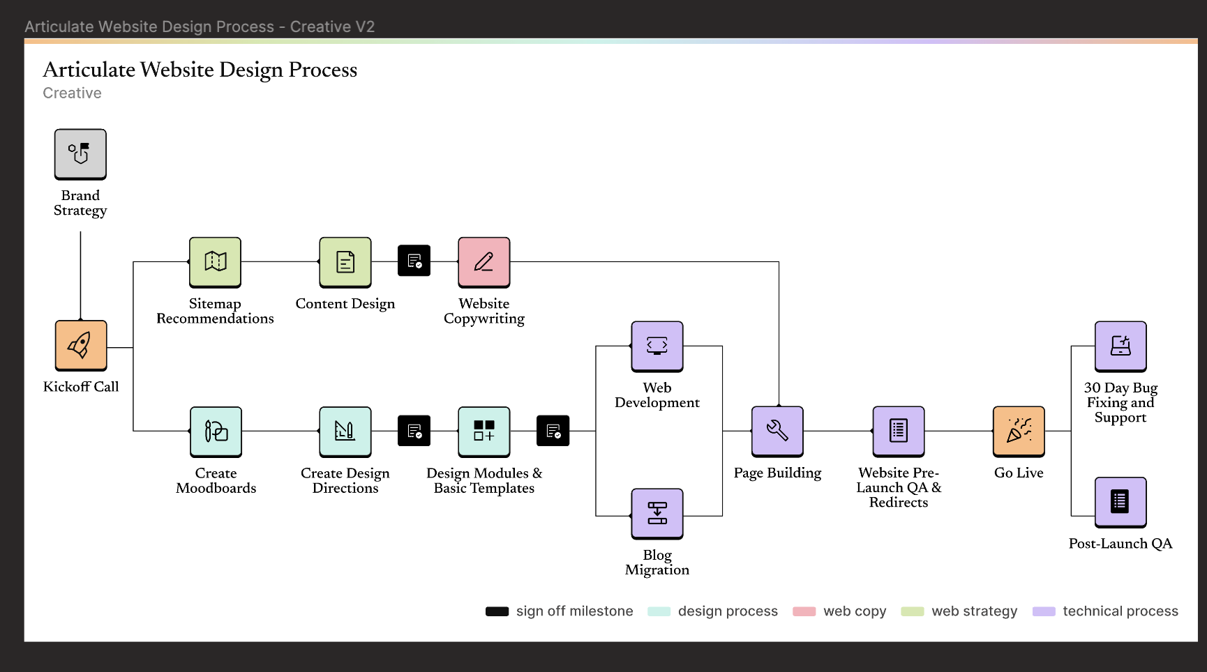 website design process